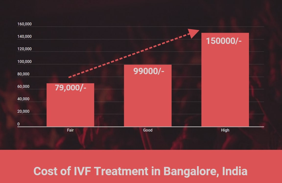 Cost of IVF Treatment in Bangalore